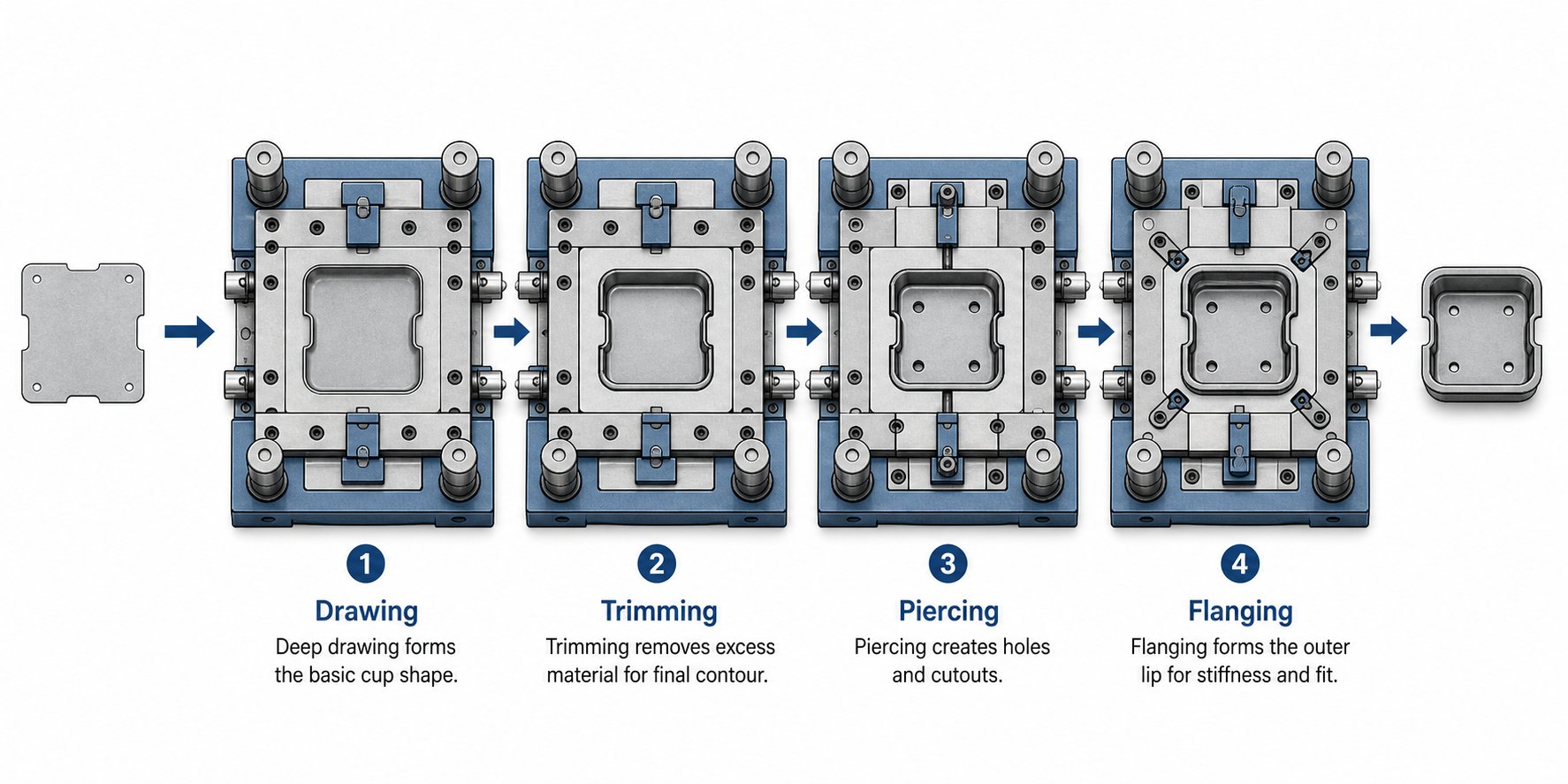step by step flow of a metal blank through sequential line die stamping stations