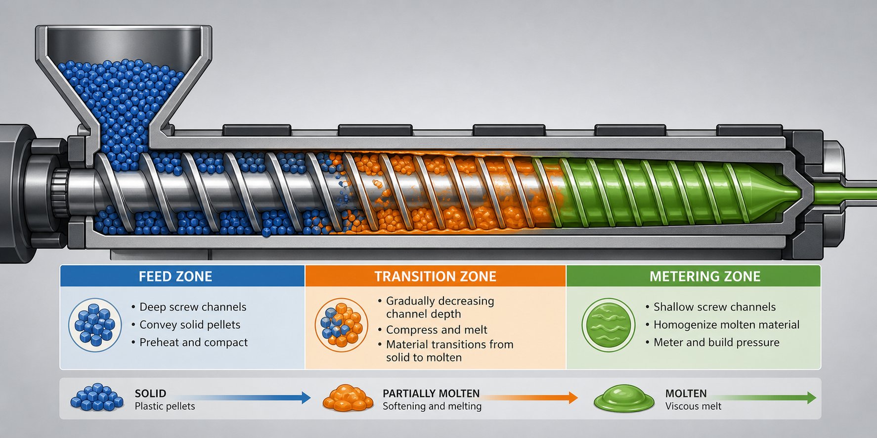 three functional zones of an injection screw %E2%80%94 feed transition and metering %E2%80%94 each engineered for a specific stage of polymer processing