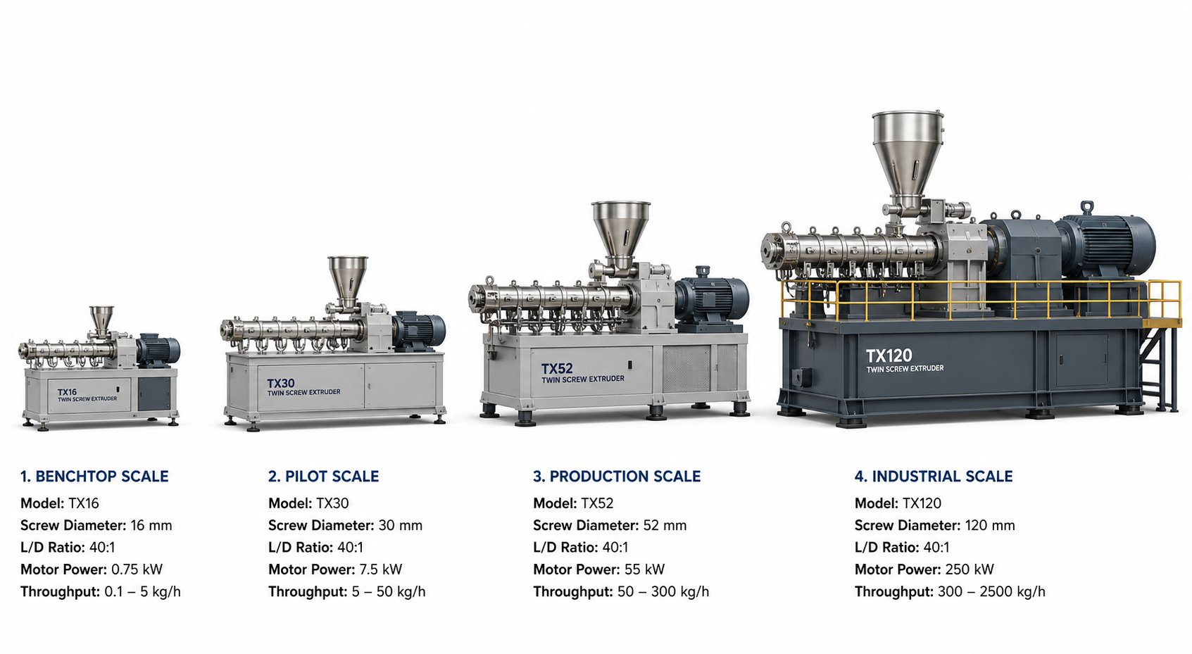 size comparison of tabletop lab scale pilot scale and production scale twin screw extruders showing the equipment hierarchy