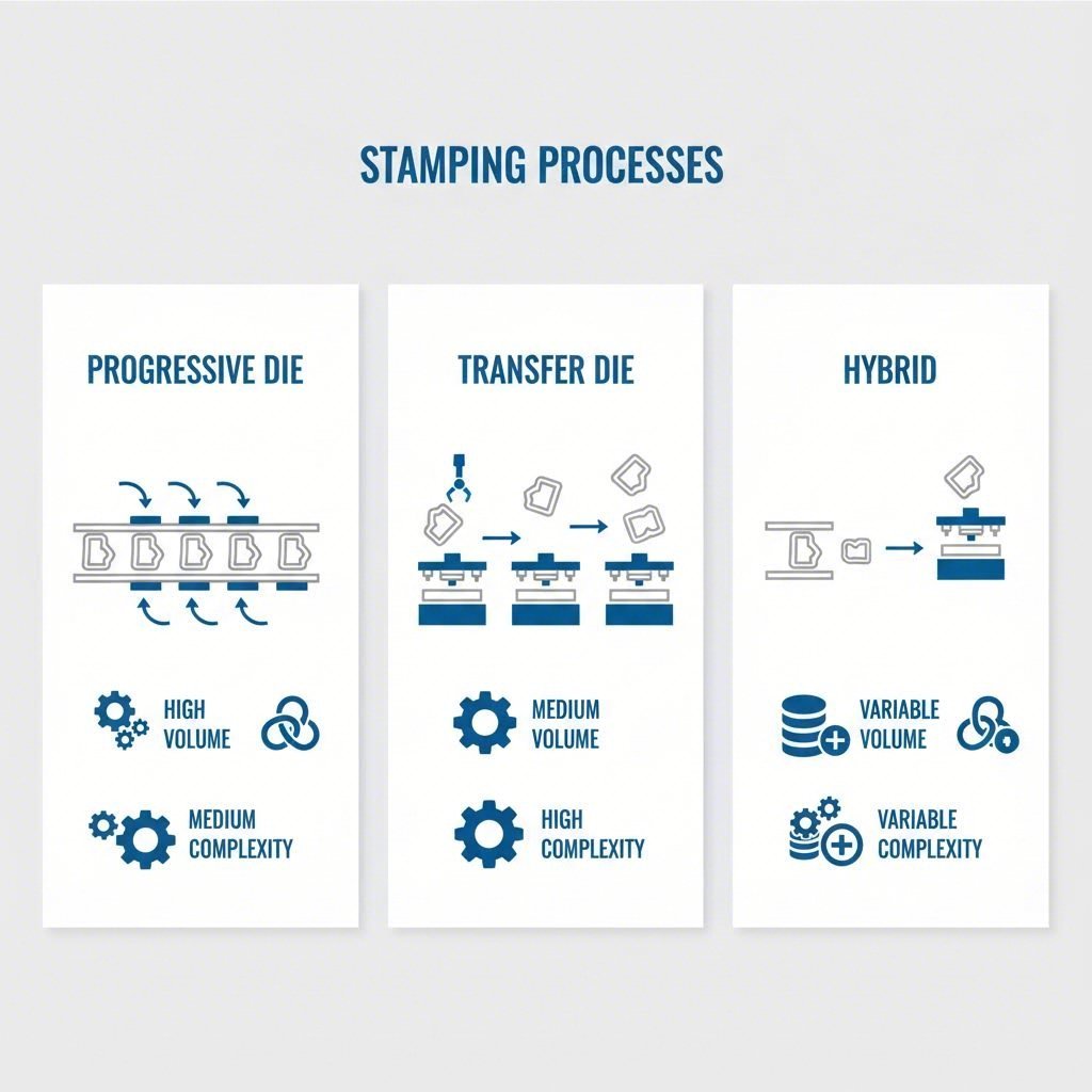 Diagram comparing Progressive Transfer and Hybrid stamping processes based on volume