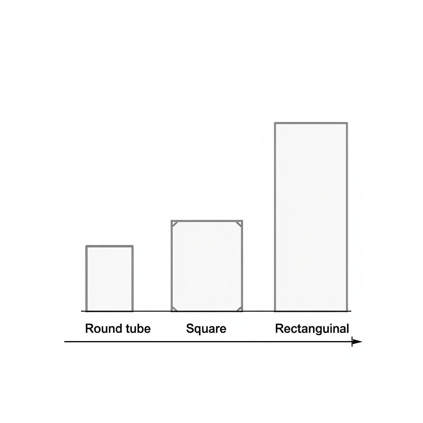 comparison of round square and rectangular aluminum tubing profiles