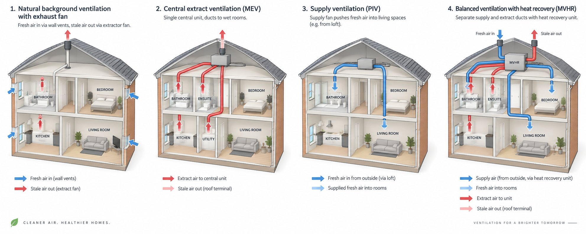 overview of the four part f ventilation system strategies from natural ventilation to mvhr