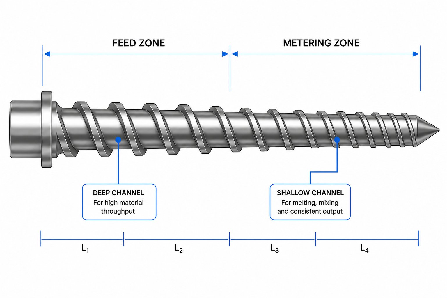cutaway view of an injection molding screw highlighting feed and metering zone channel depths used for compression ratio calculation