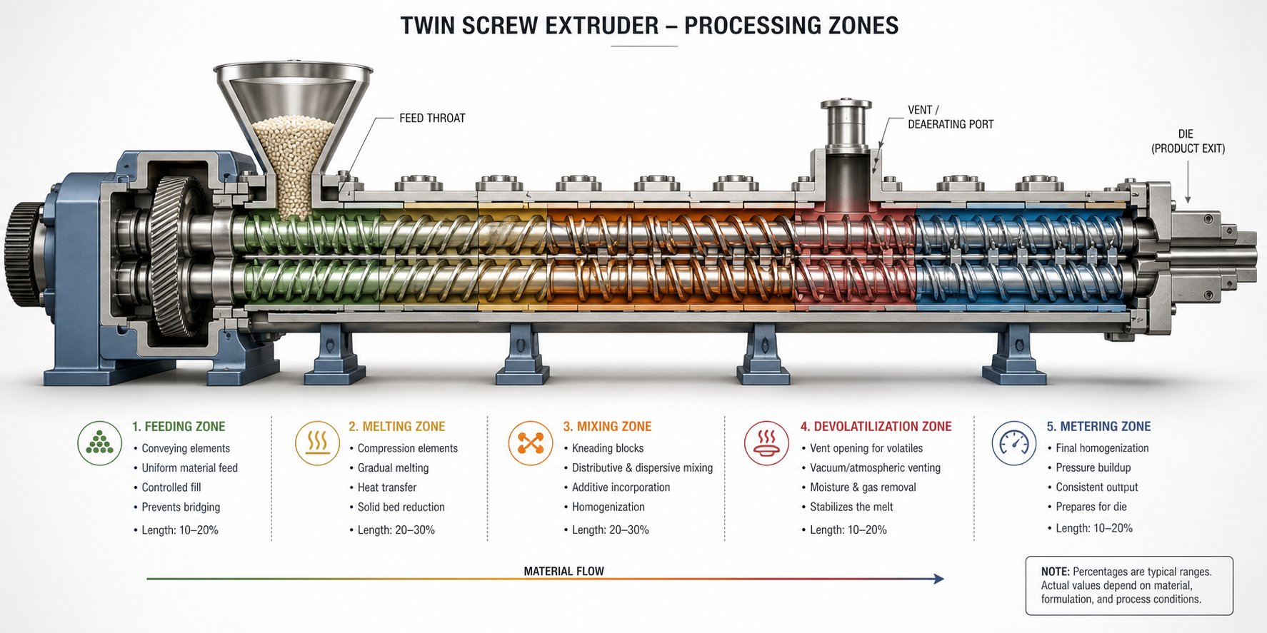 cutaway view of a twin screw extruder showing sequential processing zones from feed to die