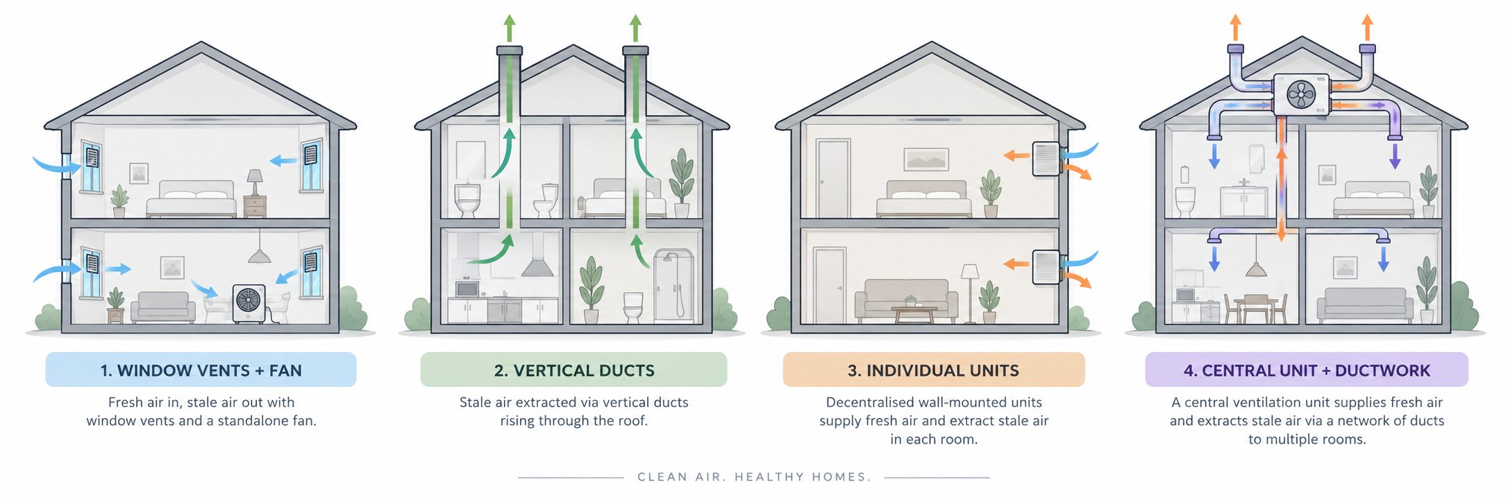 visual comparison of the four ventilation systems defined in approved document f for uk dwellings