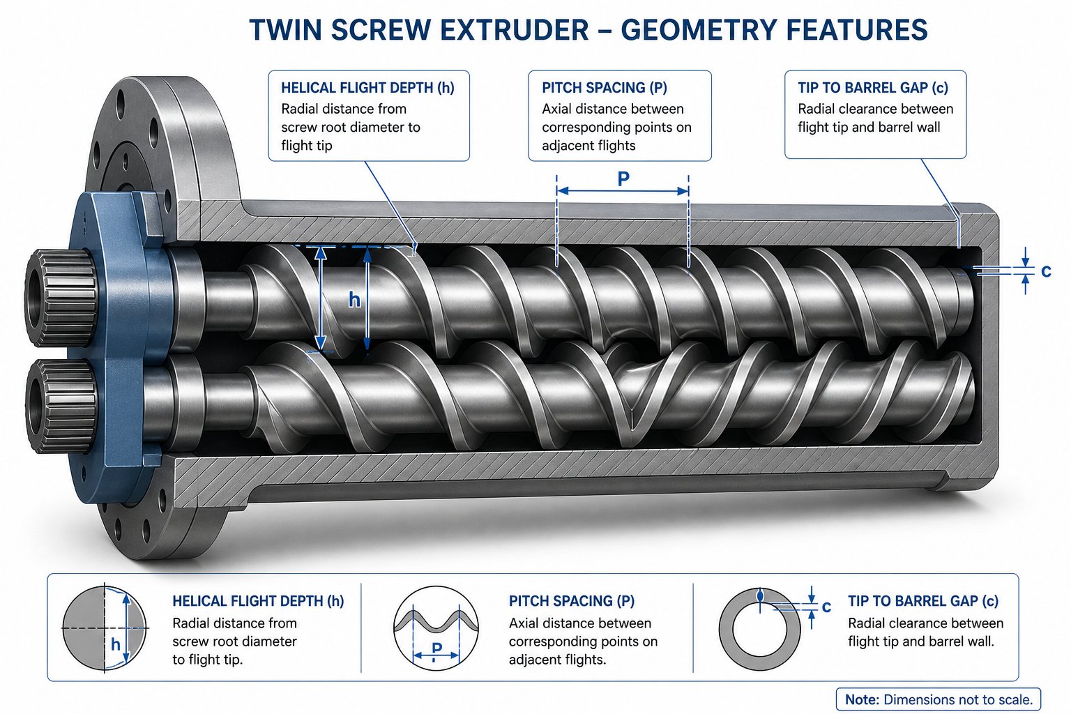 cross section view of twin screw elements inside a barrel highlighting flight depth pitch and tip to barrel clearance
