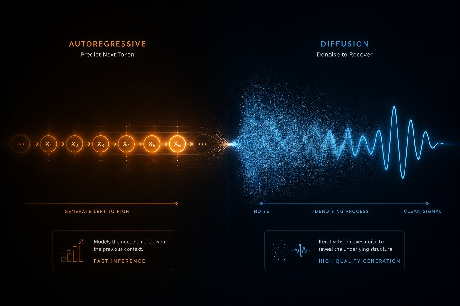 transformer models predict audio tokens sequentially while diffusion models refine noise into coherent music