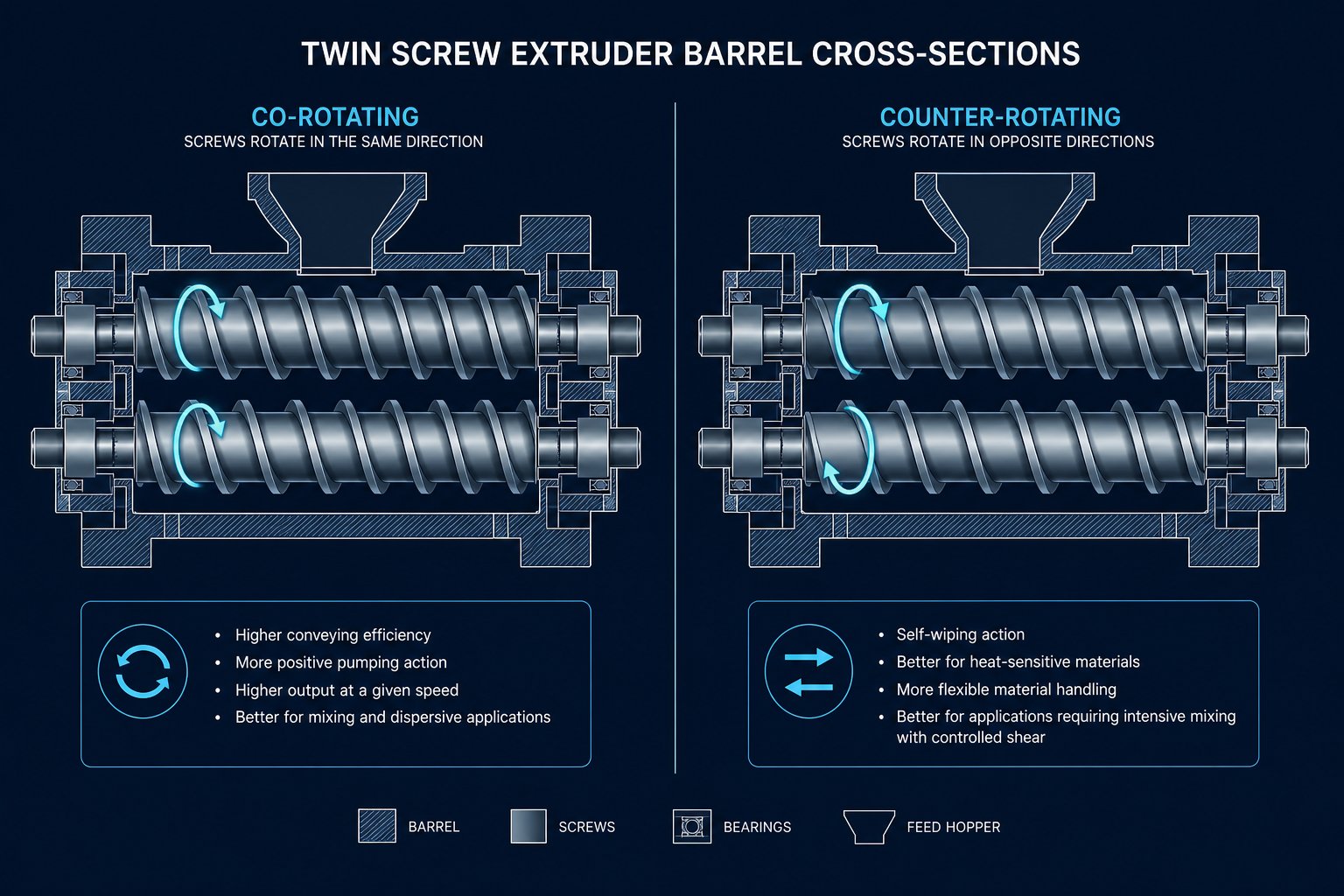 cross section comparison of co rotating and counter rotating twin screw extruder configurations showing screw rotation directions