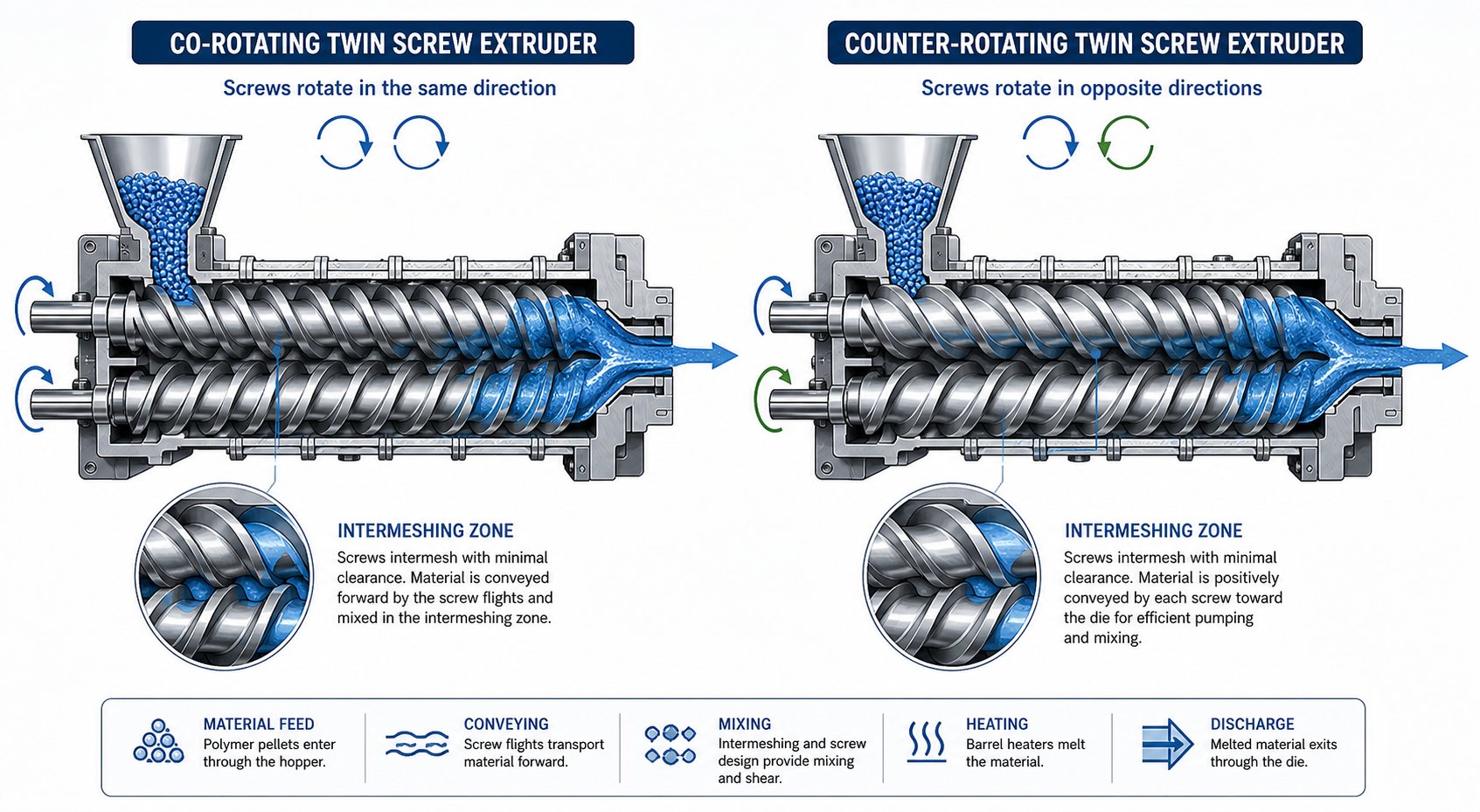 co rotating versus counter rotating twin screw configurations showing rotation direction and intermeshing geometry