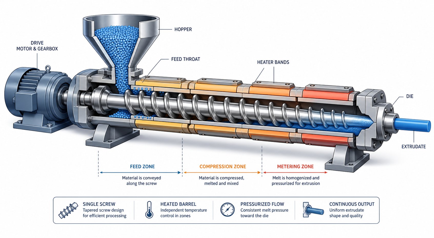 cutaway view of a single screw extruder showing the helical screw heated barrel and hopper feed system