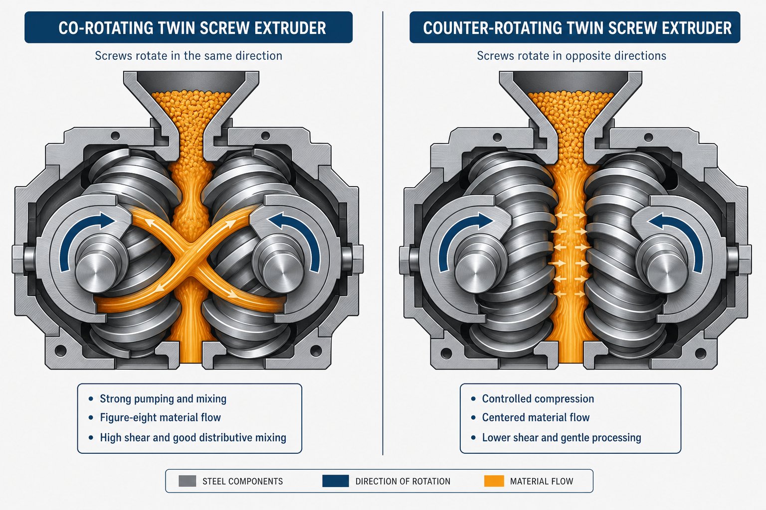 co rotating vs counter rotating twin screw configurations showing different material flow and mixing patterns