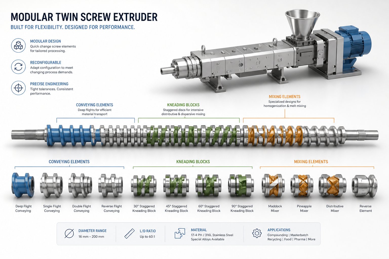 modular screw elements arranged along a twin screw shaft %E2%80%94 enabling process versatility across diverse applications