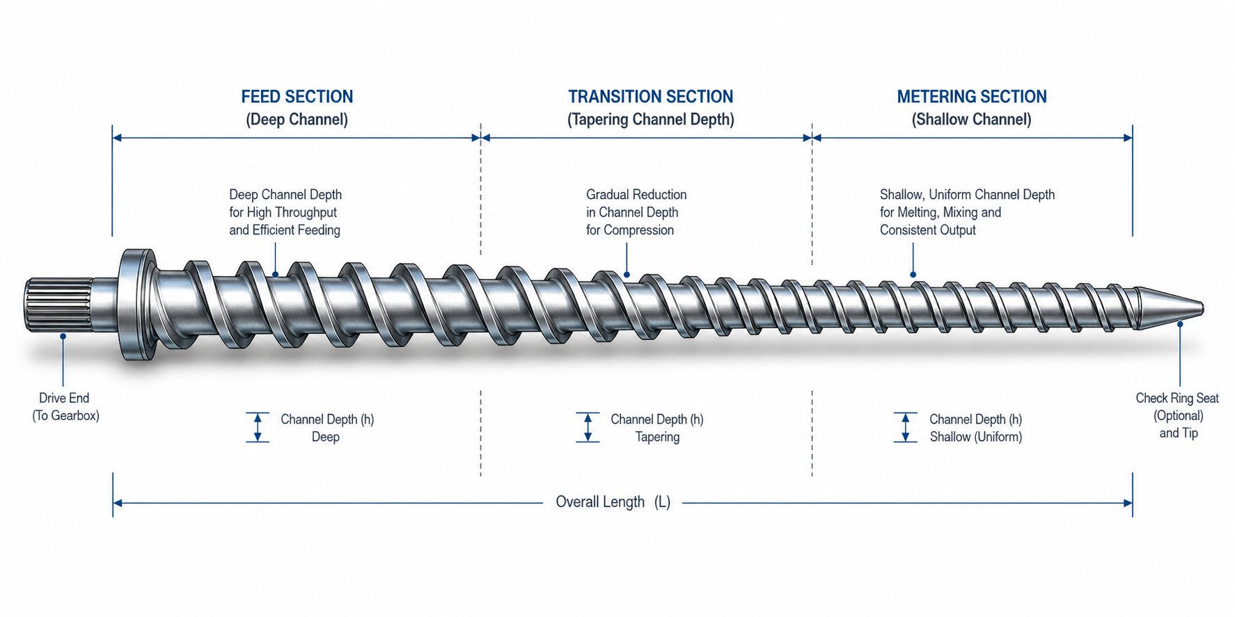 extrusion screw zones illustrating feed transition and metering section geometry