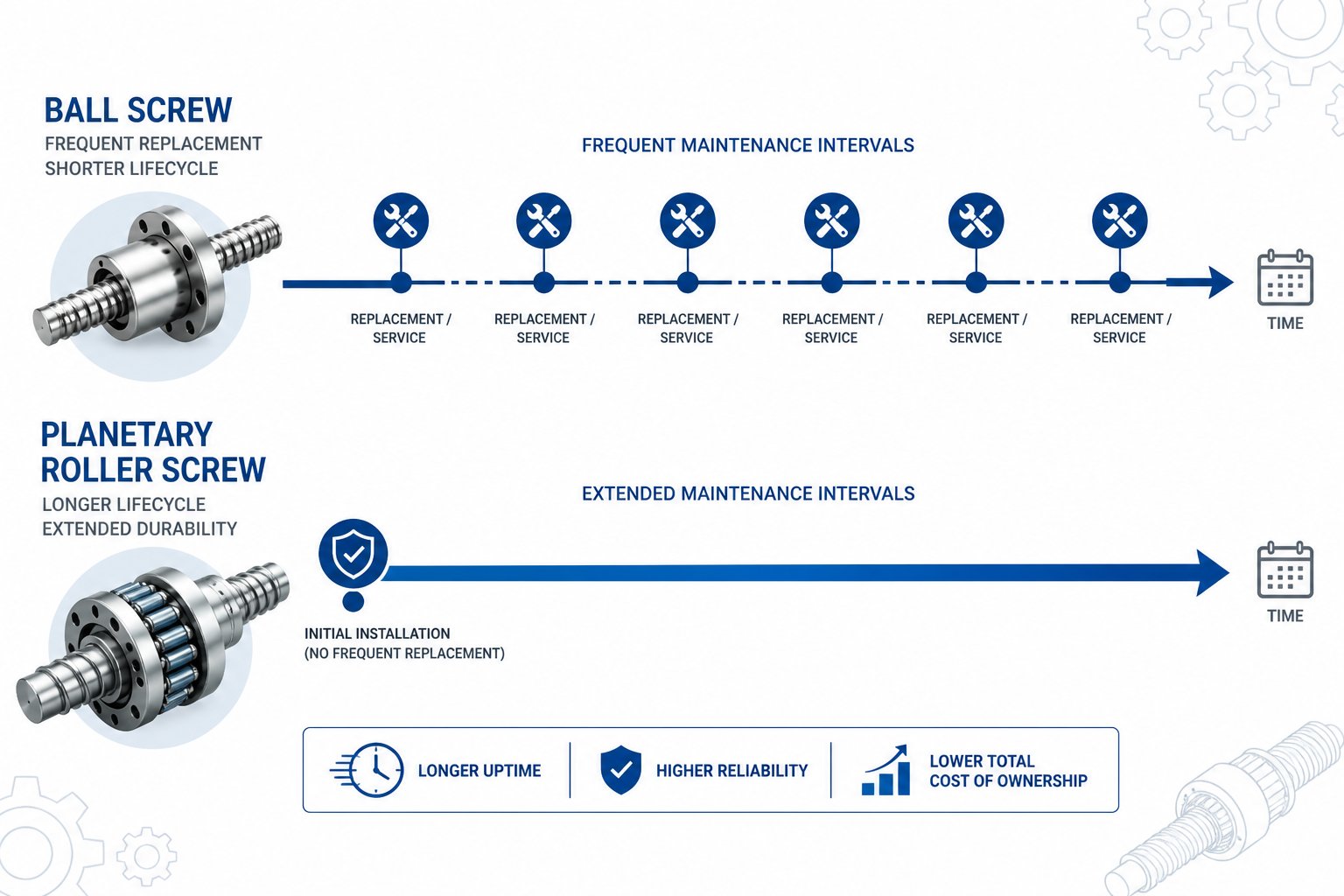service life comparison showing fewer replacements needed with planetary roller screws versus ball screws over time