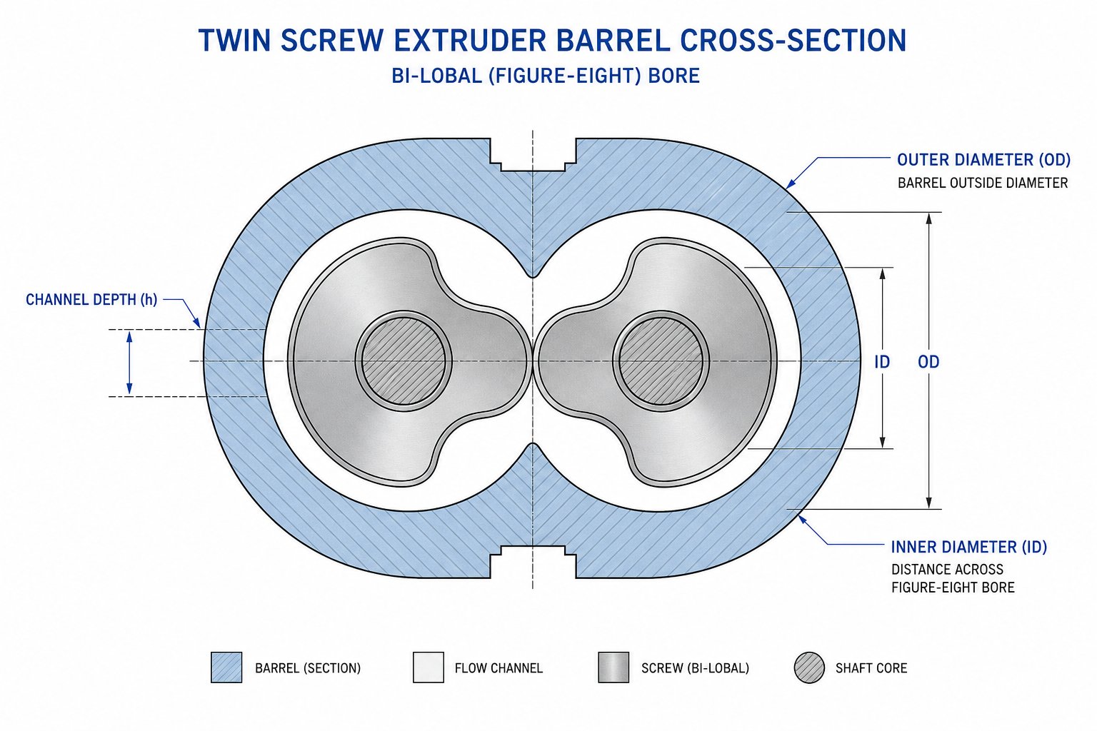 cross section of intermeshing twin screws illustrating the do di ratio relationship between channel depth and shaft diameter