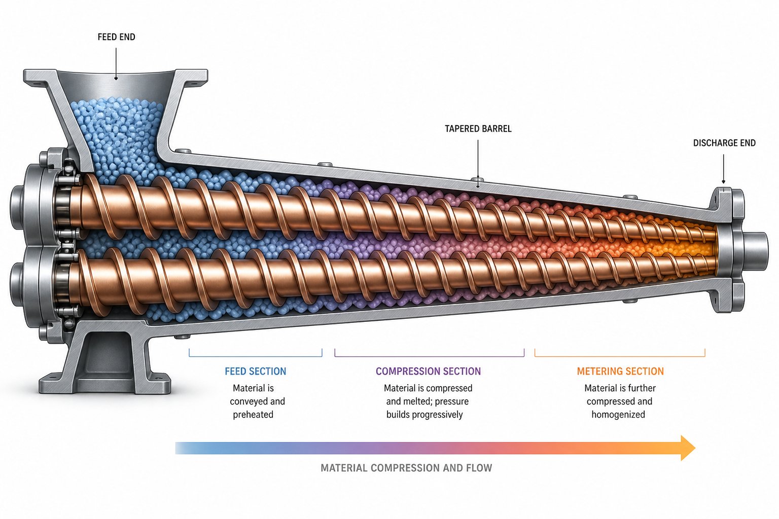cross section showing how converging barrel geometry progressively compresses material along tapered twin screws