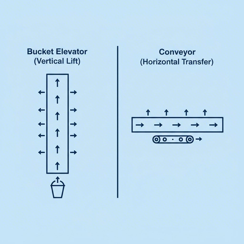 Diagram comparing vertical bucket elevators and horizontal conveyors