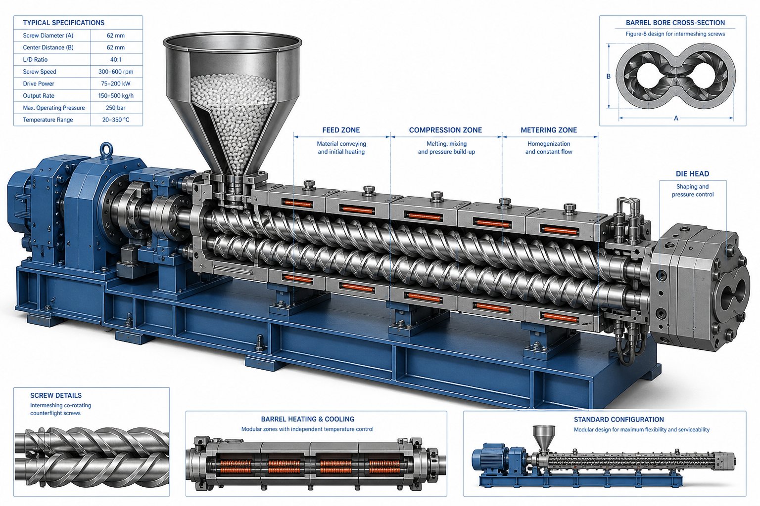 cutaway view of a twin screw extruder showing segmented barrel zones intermeshing screws and material flow path from feed to die
