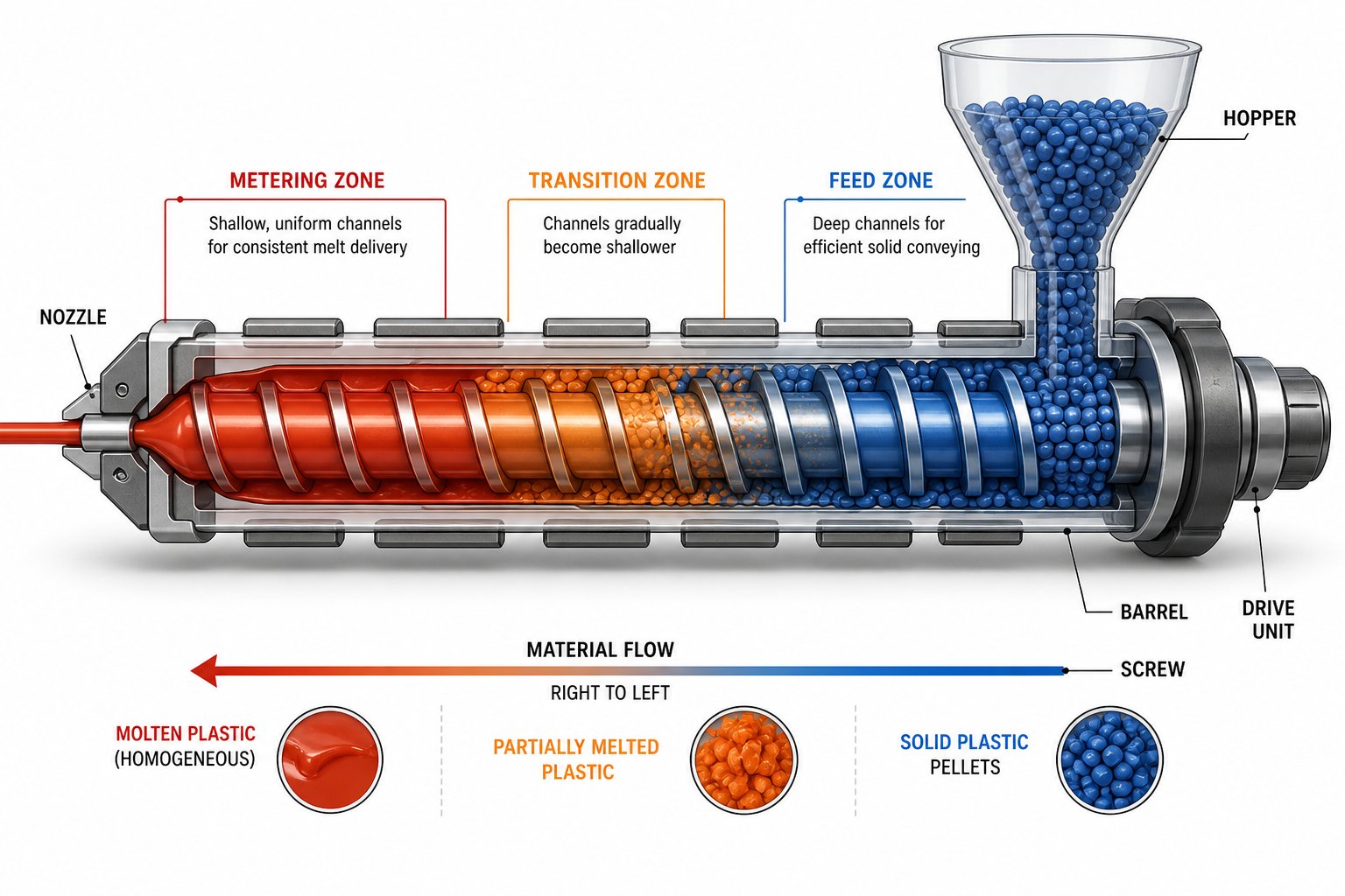 three functional zones of an injection molding screw feed transition and metering