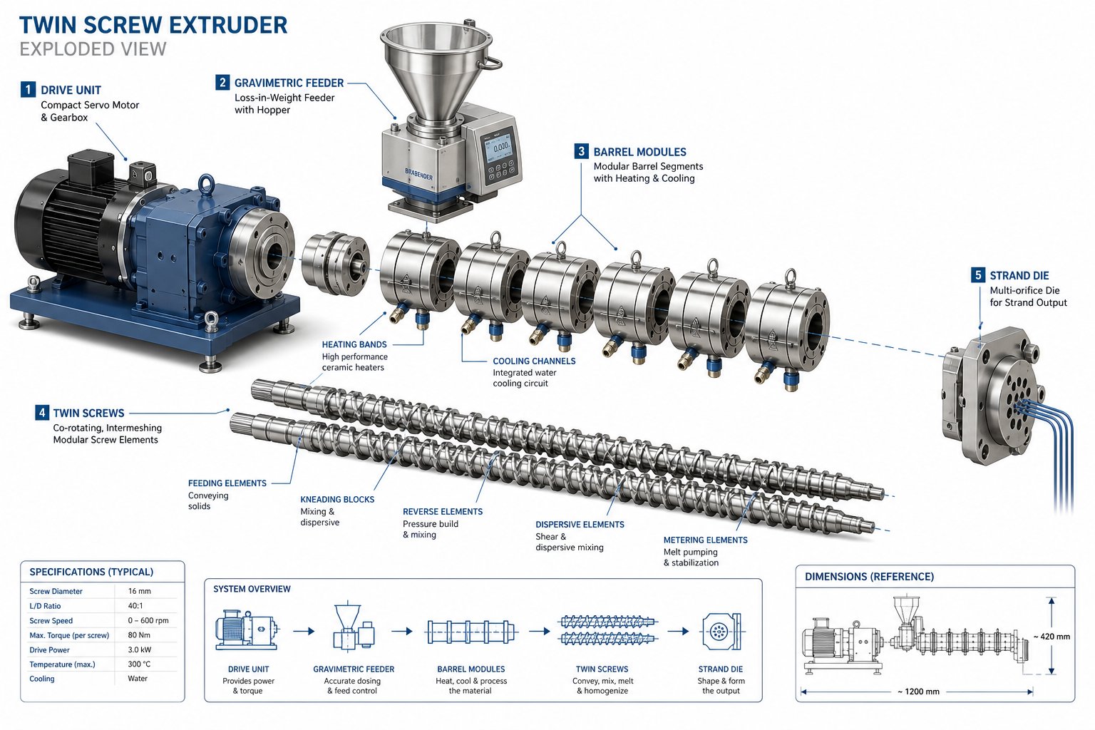 exploded view of a lab twin screw extruder showing drive feeder modular barrel segments screws and die