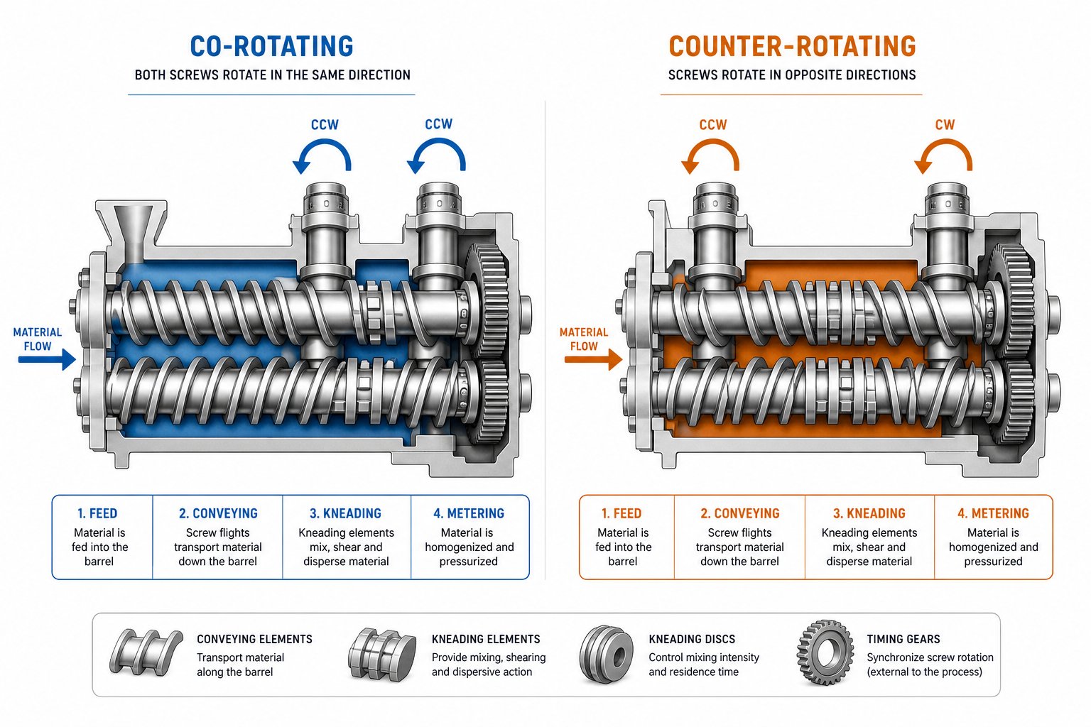 co rotating versus counter rotating twin screw configurations showing opposite rotation mechanics and screw interaction