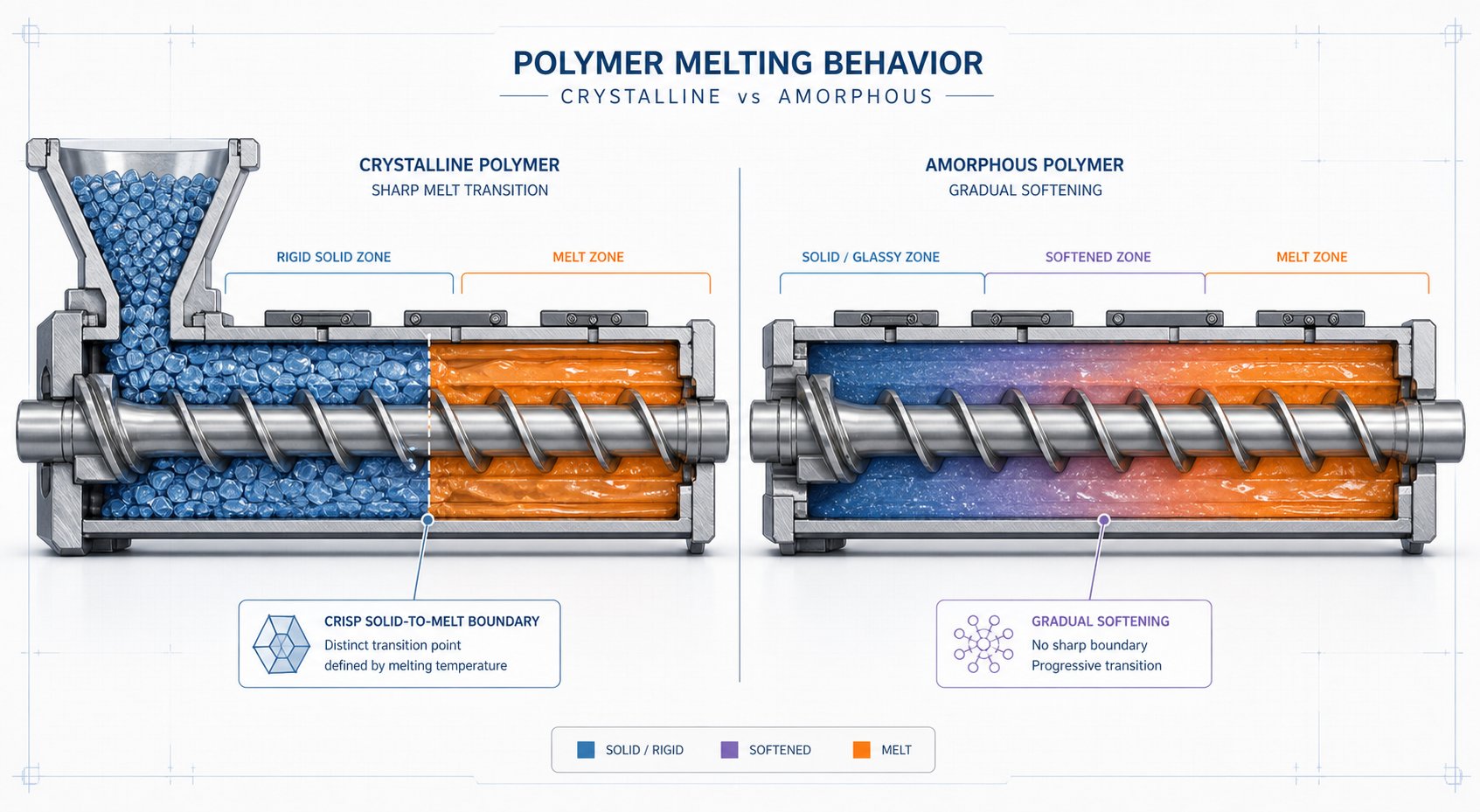 cross sectional comparison showing how crystalline and amorphous polymers melt differently inside an extruder screw channel