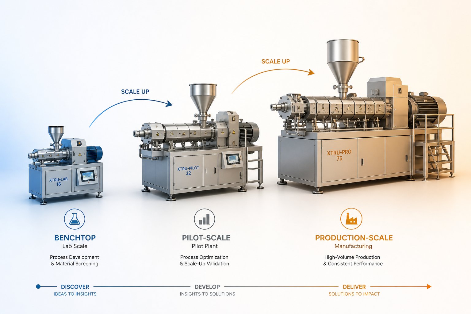 the scale up path from benchtop to pilot to production twin screw extruder each stage answering different development questions