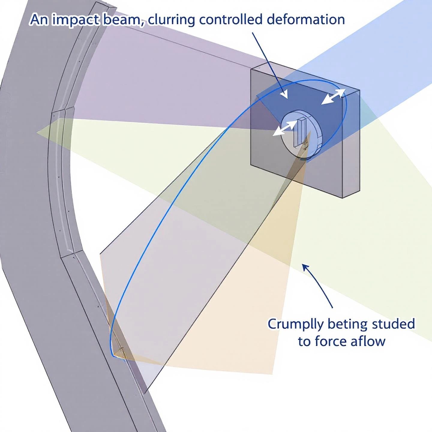 impact beams are engineered to deform and absorb collision forces reducing injury risk