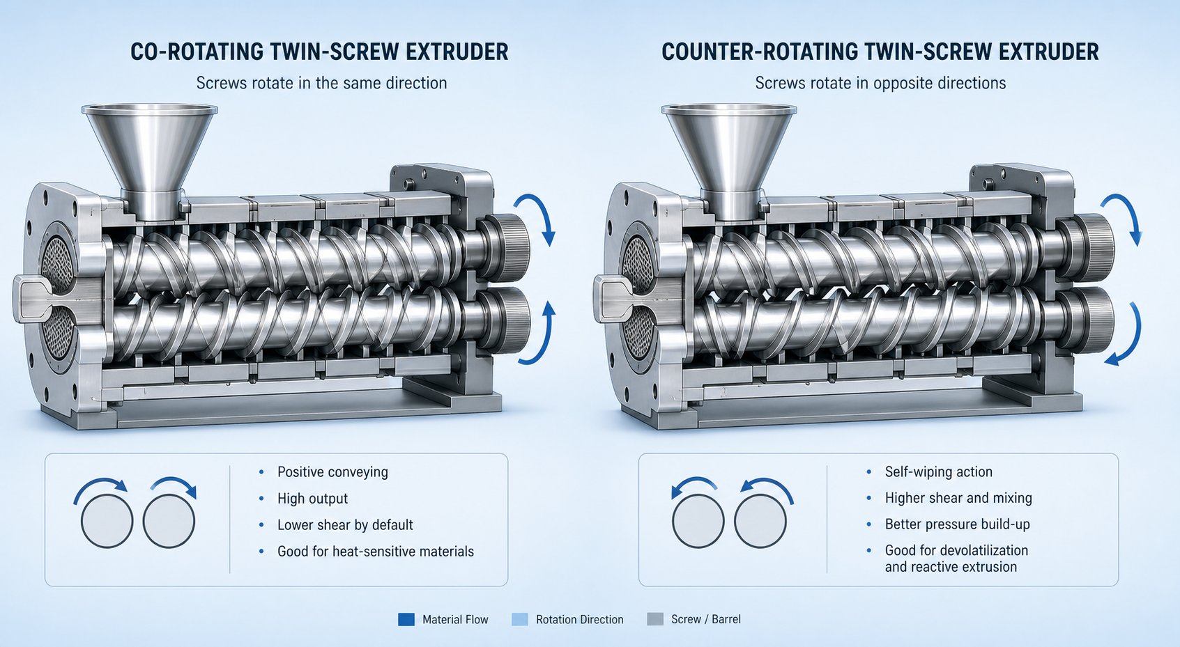 co rotating versus counter rotating twin screw configurations showing opposite rotation patterns