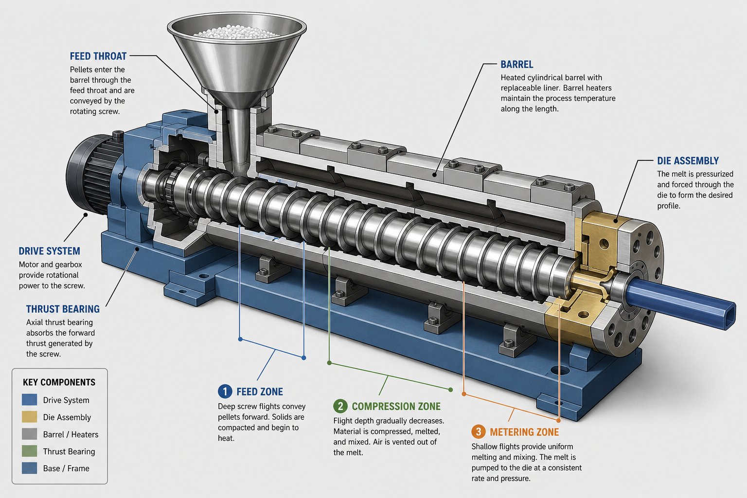 cutaway view of a plastic extruder showing the screw barrel feed throat and die assembly