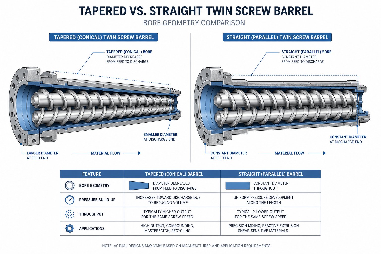 side by side cross section view comparing conical and parallel twin screw barrel geometries