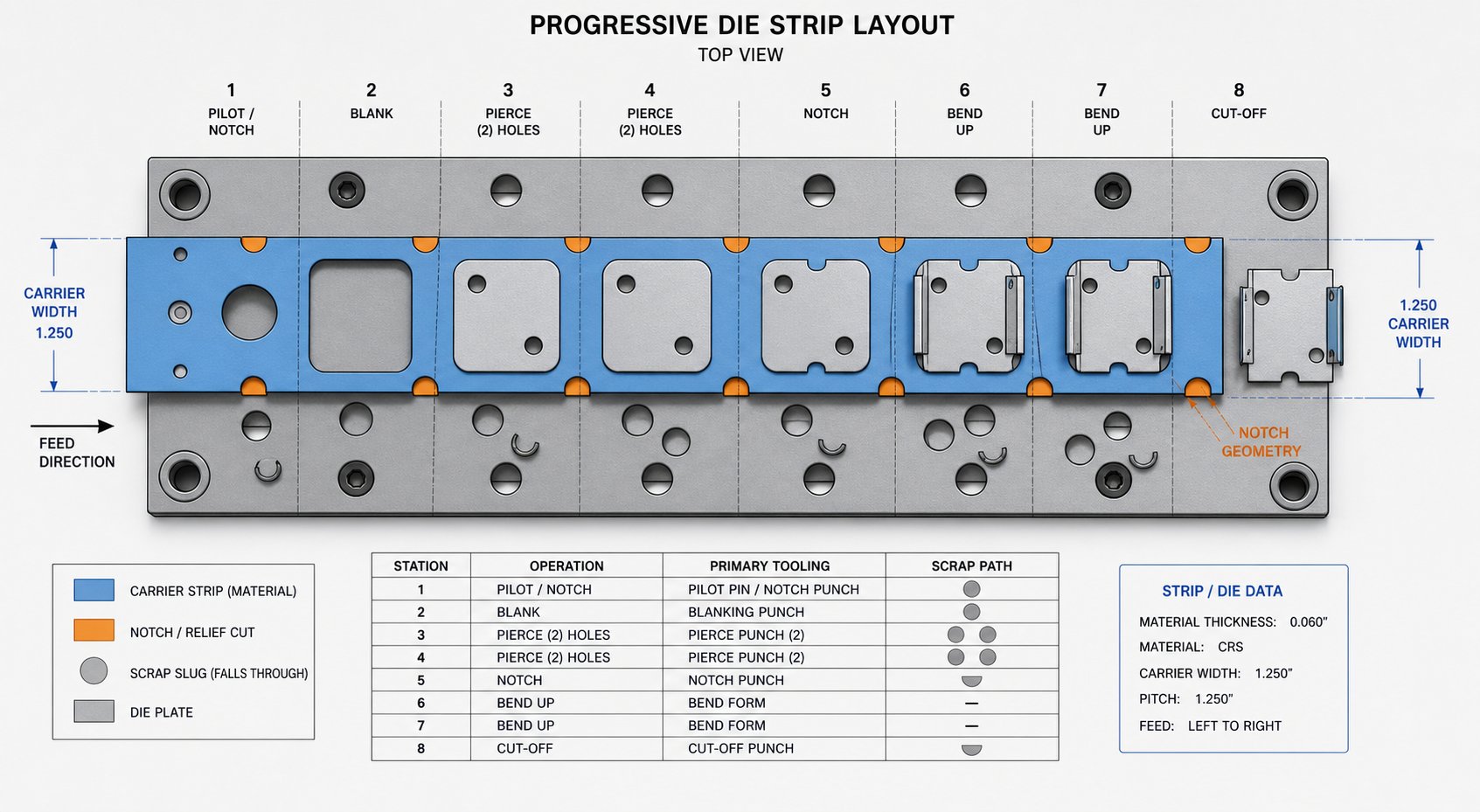 strip layout showing bypass notch placement affecting carrier width and scrap slug ejection paths through the die