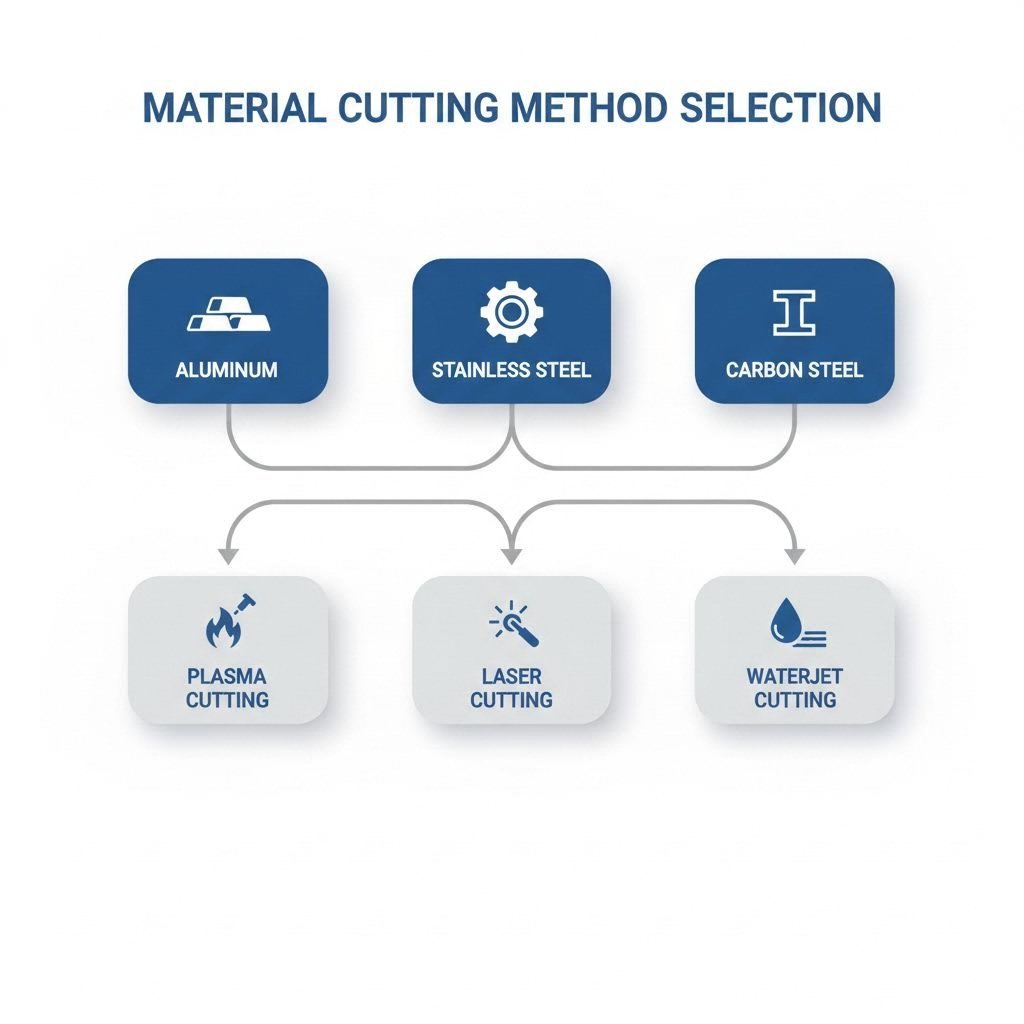 decision framework for matching materials to optimal cutting methods