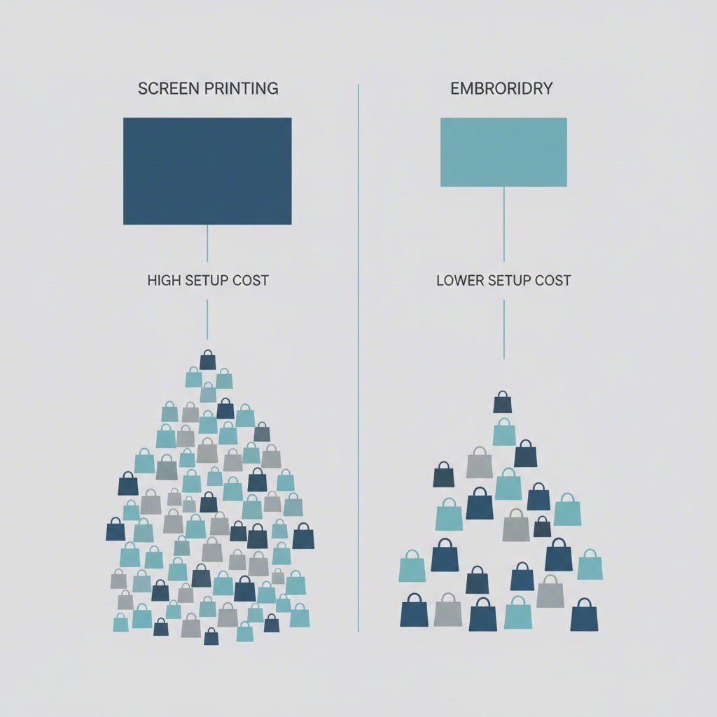 visual representation of cost structures for screen printing versus embroidery