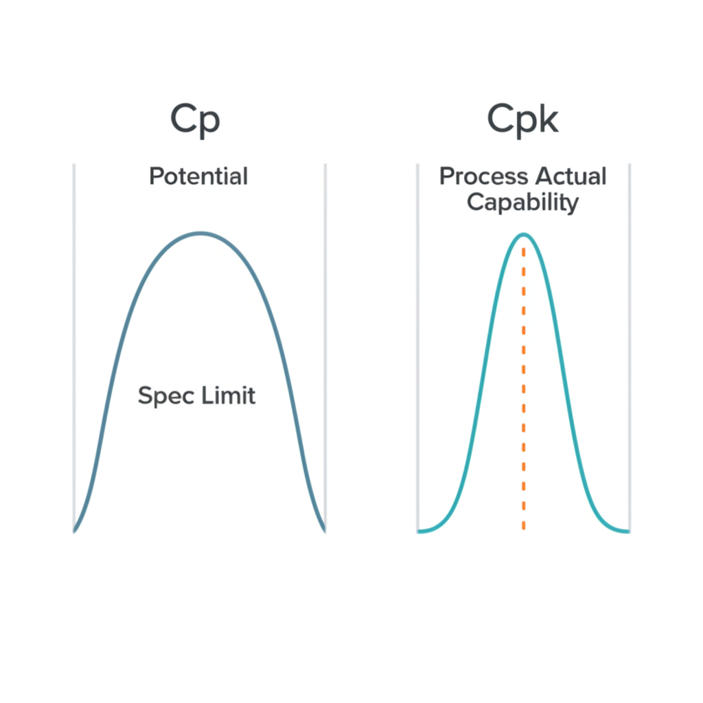 a diagram illustrating the difference between cp potential and cpk actual capability