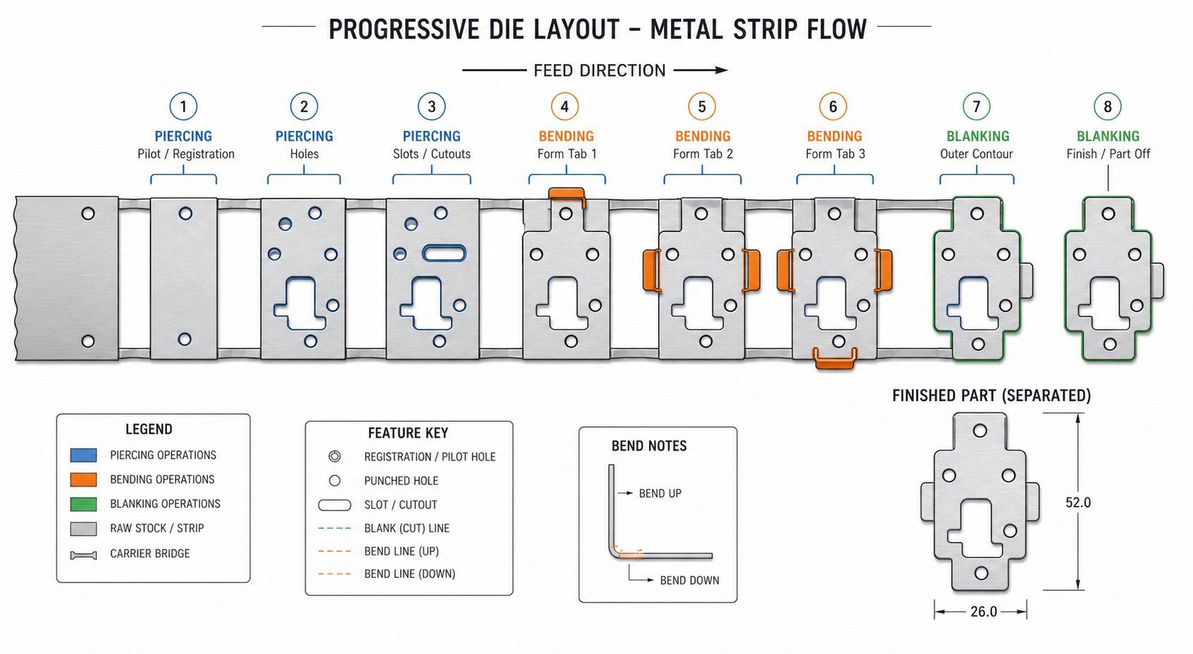 info-1-1 progressive die strip layout showing station by station operations from raw coil to finished part