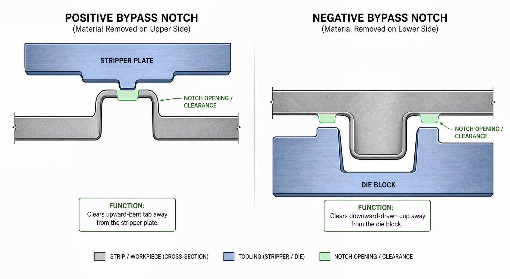 positive bypass notches clear upward features from upper tooling while negative bypass notches clear downward features from lower die components