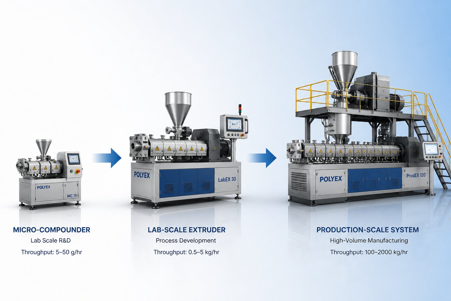 staged scale up pathway from micro compounder screening through lab scale validation to production scale twin screw extrusion