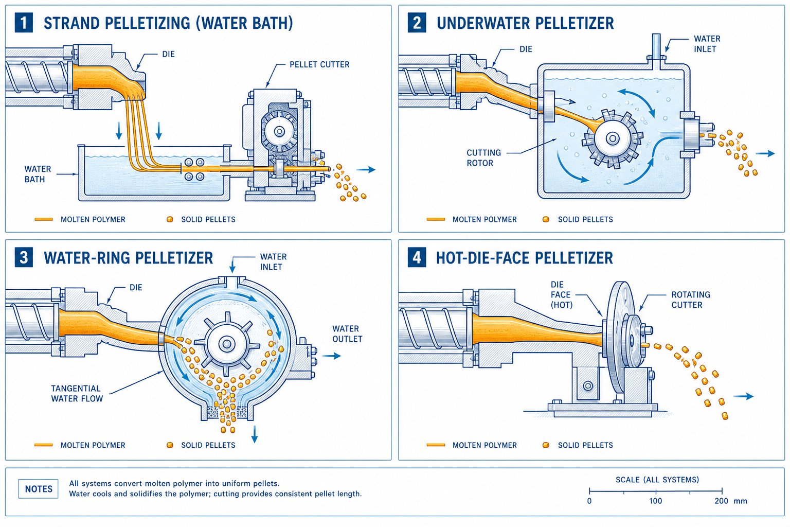 four primary plastic pelletizing methods showing strand underwater water ring and hot die face cutting configurations