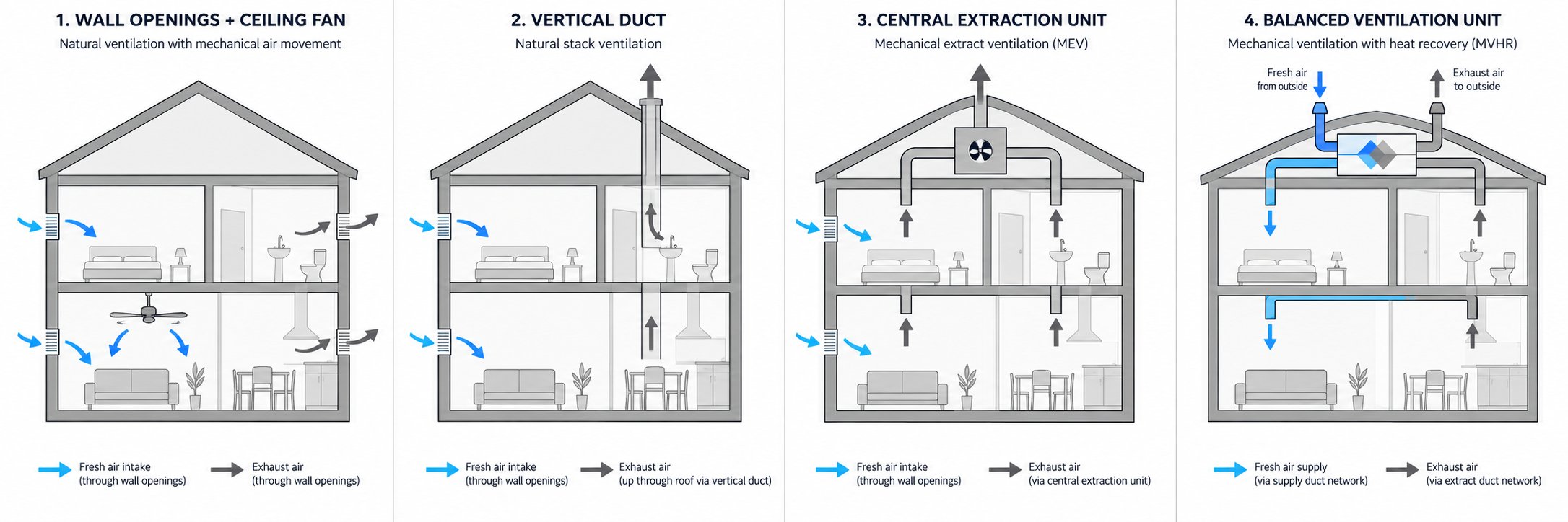 the four ventilation systems recognized under approved document f volume 1 for domestic dwellings
