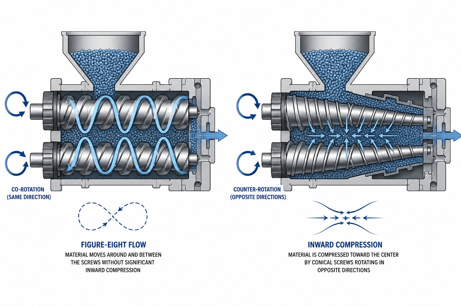 co rotating and counter rotating twin screw configurations showing different rotation directions and screw geometries