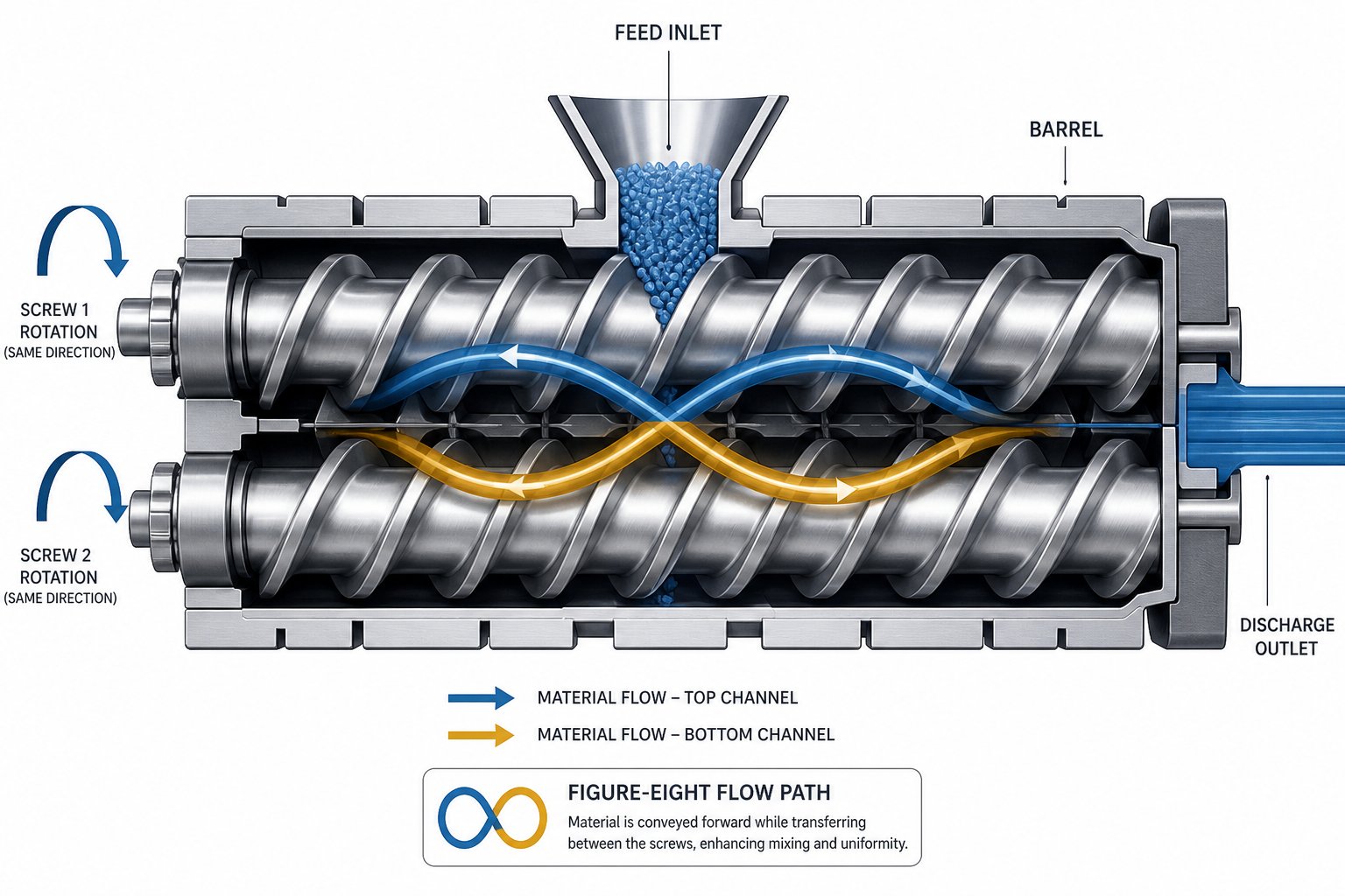 figure eight flow path in a co rotating twin screw extruder showing self wiping intermeshing action between the two screws