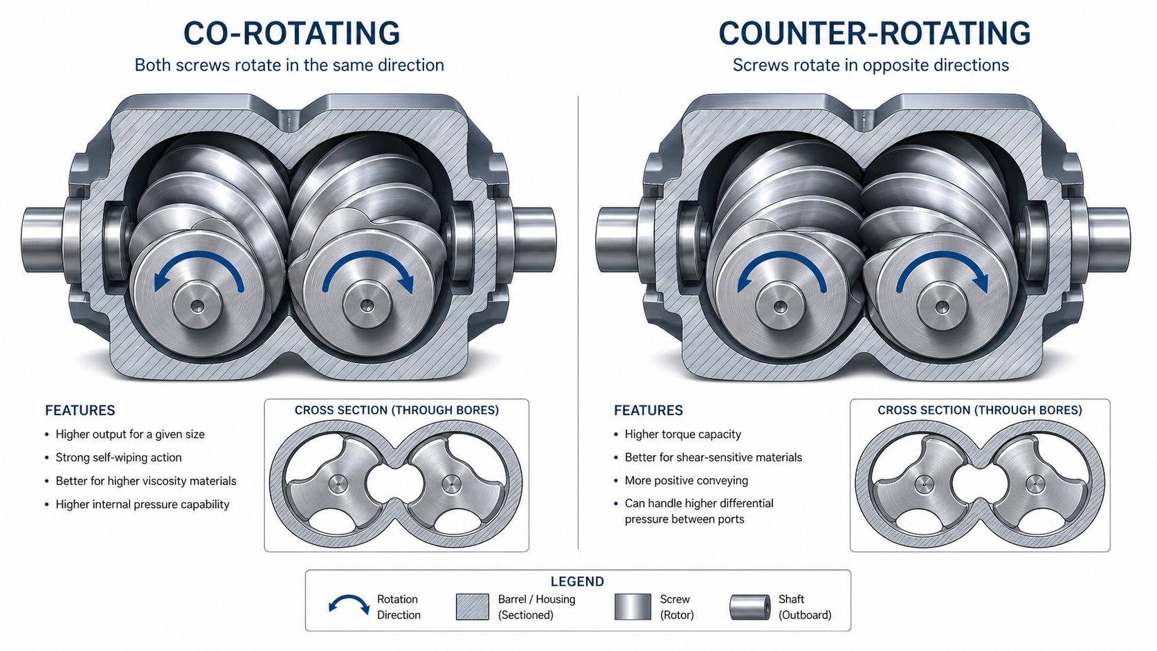 co rotating versus counter rotating twin screw configurations showing intermeshing screw flight geometry