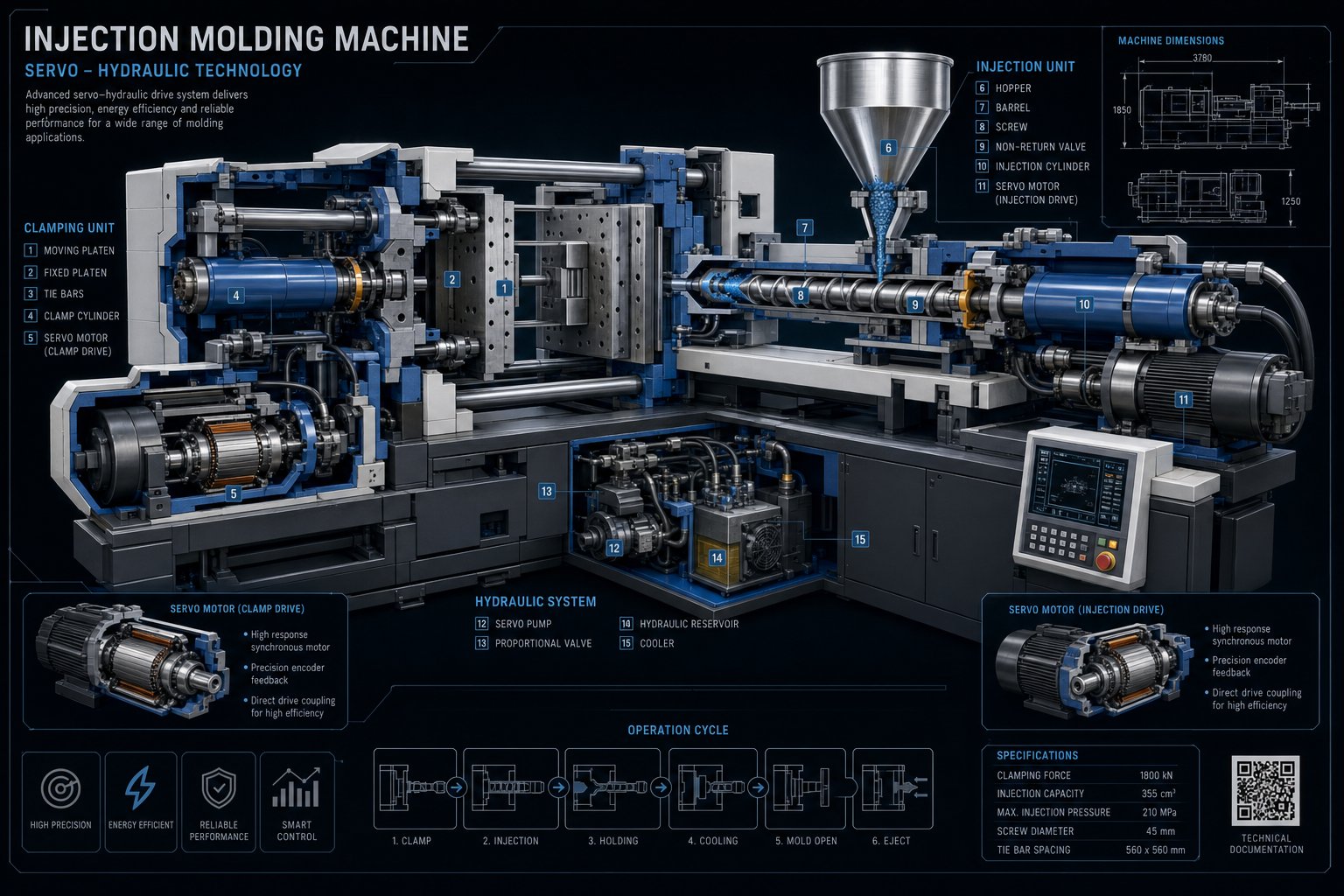 injection molding machine drive system architecture showing servo hydraulic and electric components