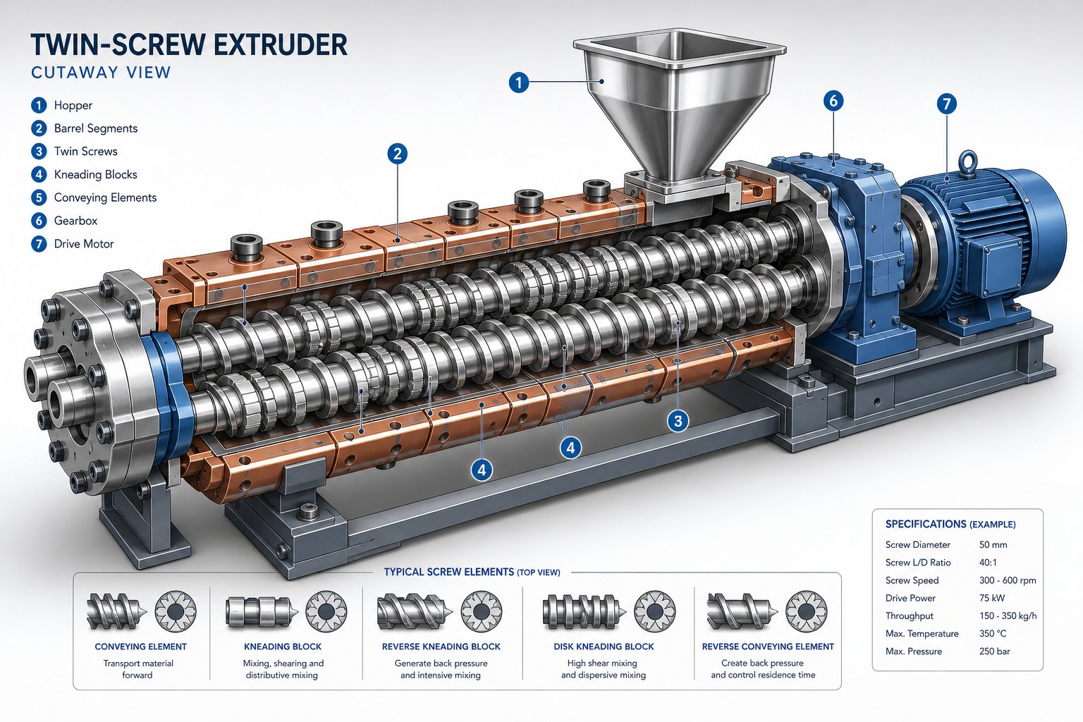 twin screw extruder configurations vary by rotation direction screw geometry and intermeshing design