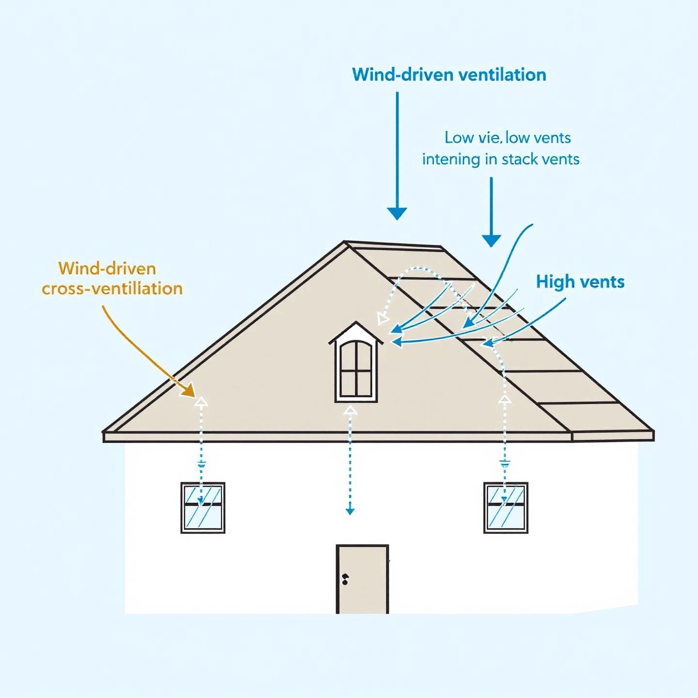 illustration of wind driven and stack effect airflow in passive ventilation