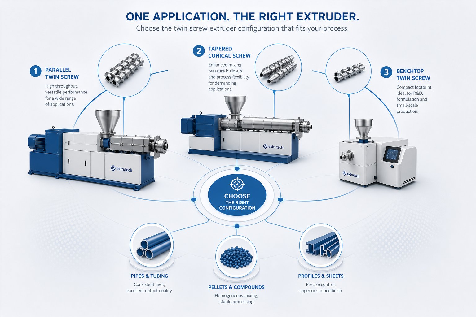 application based selection guide connecting different twin screw extruder types to their ideal processing scenarios