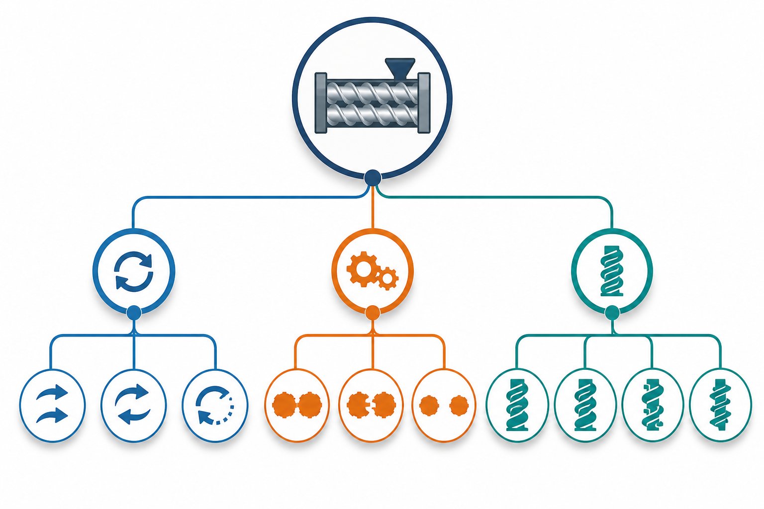 three axis classification framework organizing all twin screw extruder types by rotation direction intermeshing degree and screw geometry