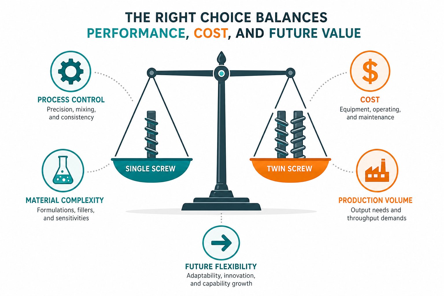 decision framework balancing single screw and twin screw extruder selection across five key criteria