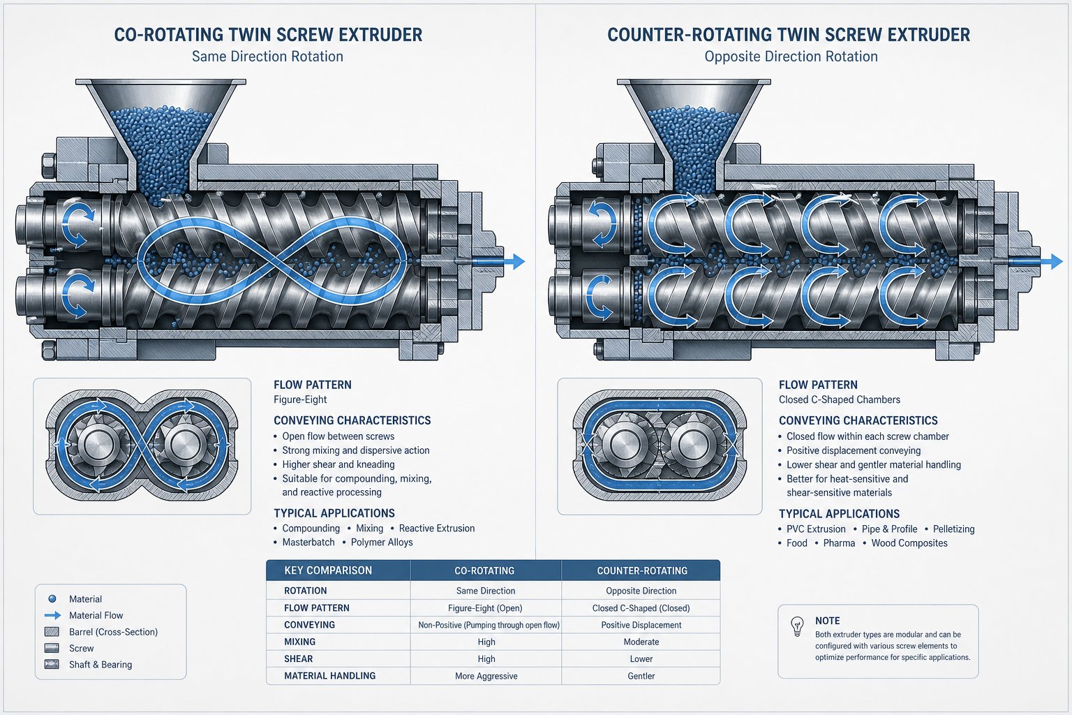 co rotating vs counter rotating twin screw configurations showing contrasting material flow paths